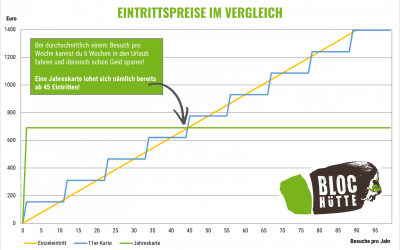 Jahreskarte lohnt sich!
